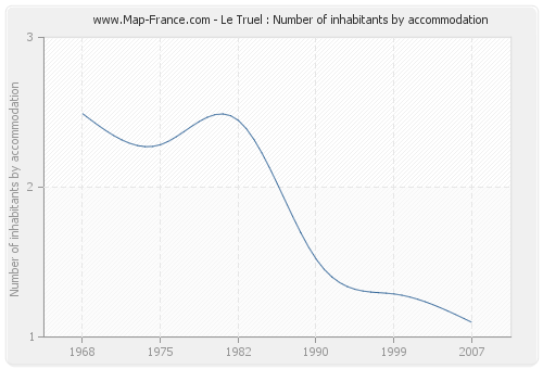 Le Truel : Number of inhabitants by accommodation